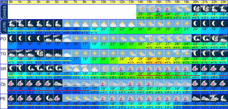 Wetter pro Stunde 7 Tage