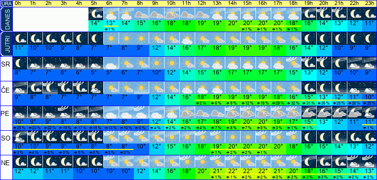 Wetter pro Stunde 7 Tage