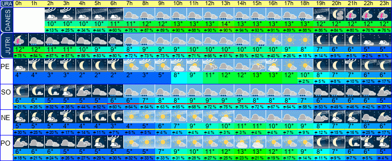 Wetter pro Stunde 7 Tage
