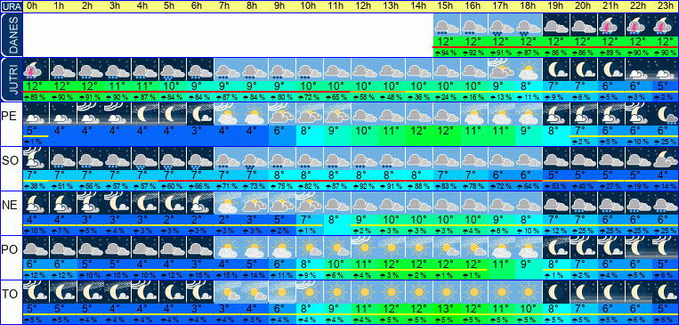 Wetter pro Stunde 7 Tage