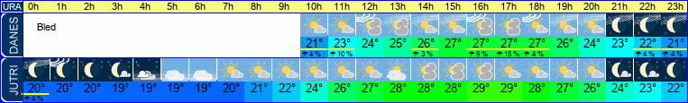 vreme