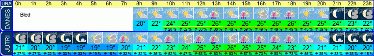 vreme