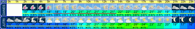 vreme