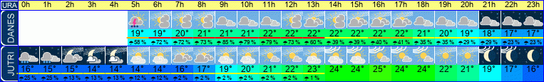 vreme