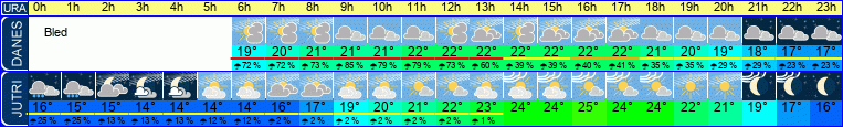 vreme