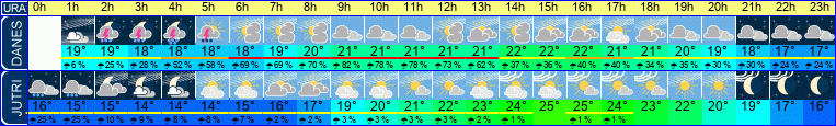 vreme