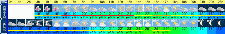 vreme