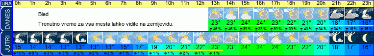 vreme