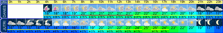 vreme