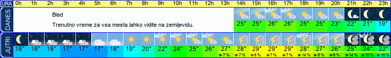 vreme