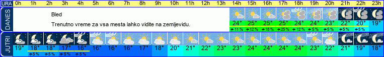 vreme