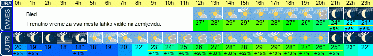vreme