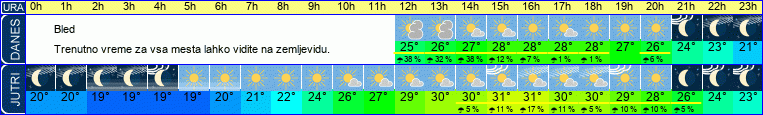 vreme