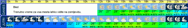 vreme