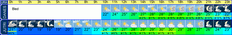 vreme