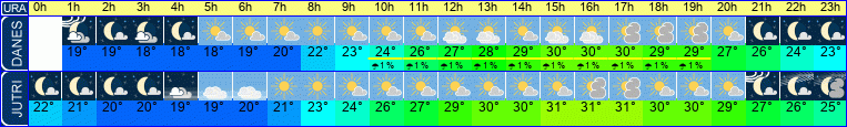 vreme