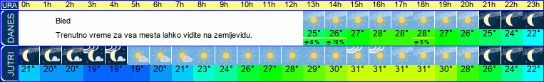 vreme