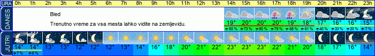 vreme