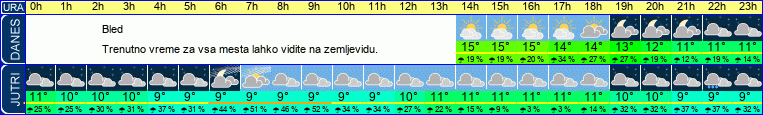 vreme