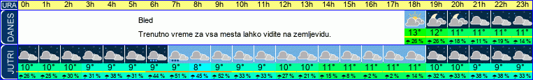 vreme