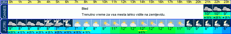 vreme