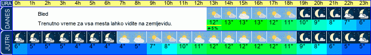 vreme