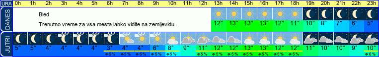 vreme