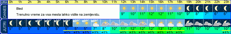 vreme