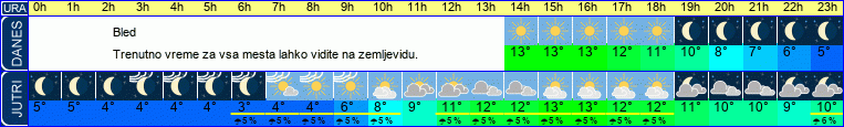 vreme
