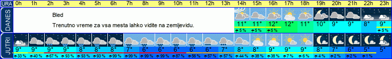 vreme