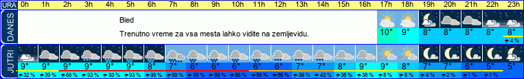 vreme