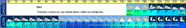 vreme