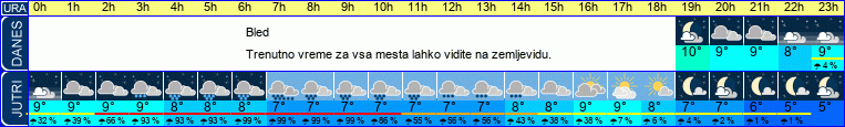 vreme