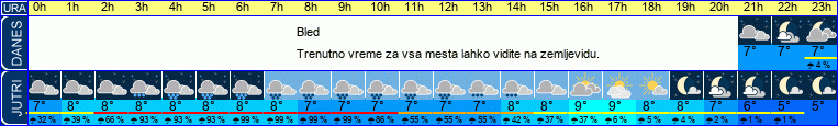 vreme