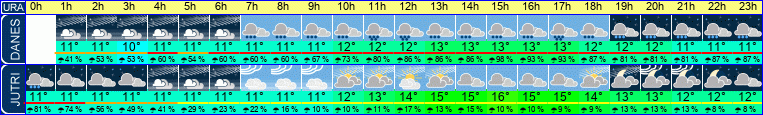 vreme
