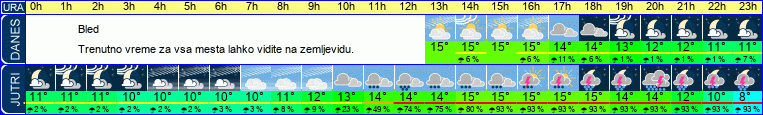 vreme