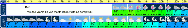 vreme