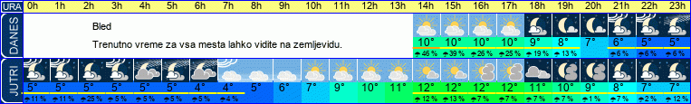 vreme
