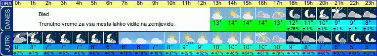 vreme