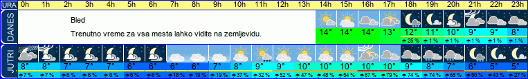 vreme