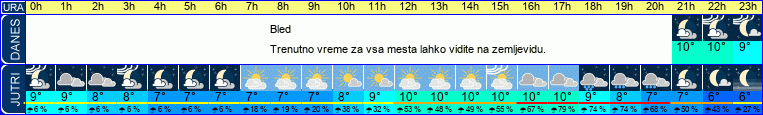 vreme