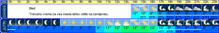 vreme