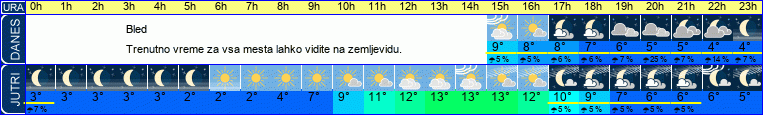 vreme