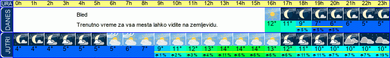 vreme