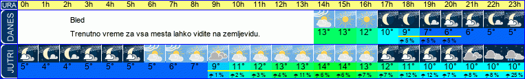 vreme