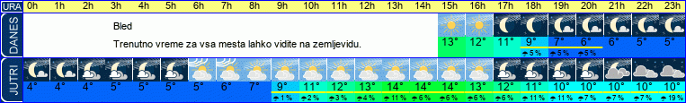 vreme