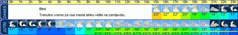 vreme
