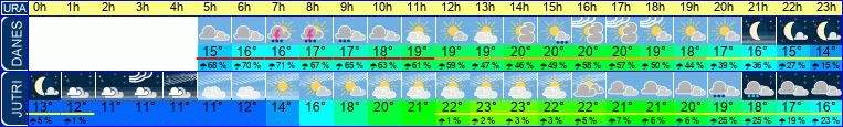 vreme