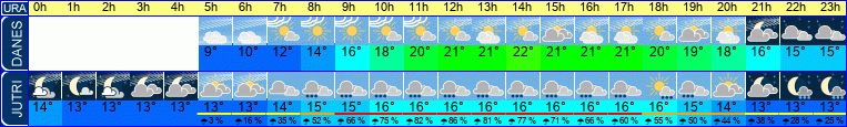 Wetter