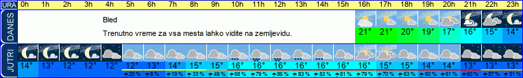 Wetter